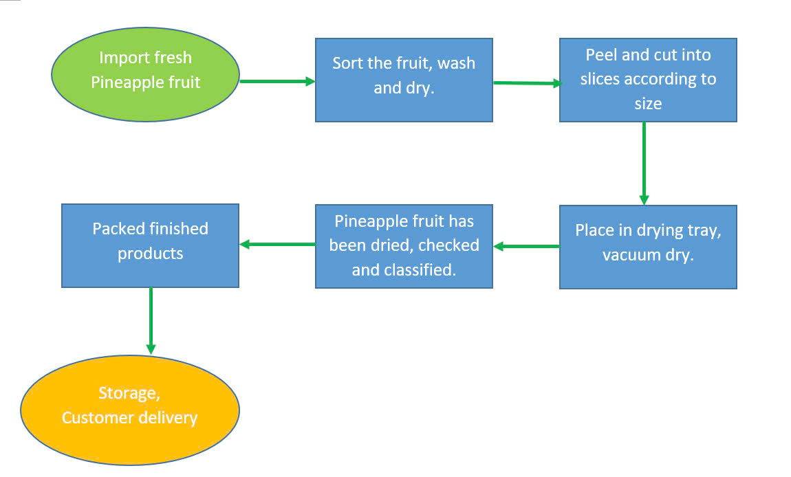 dried_pineapple_process